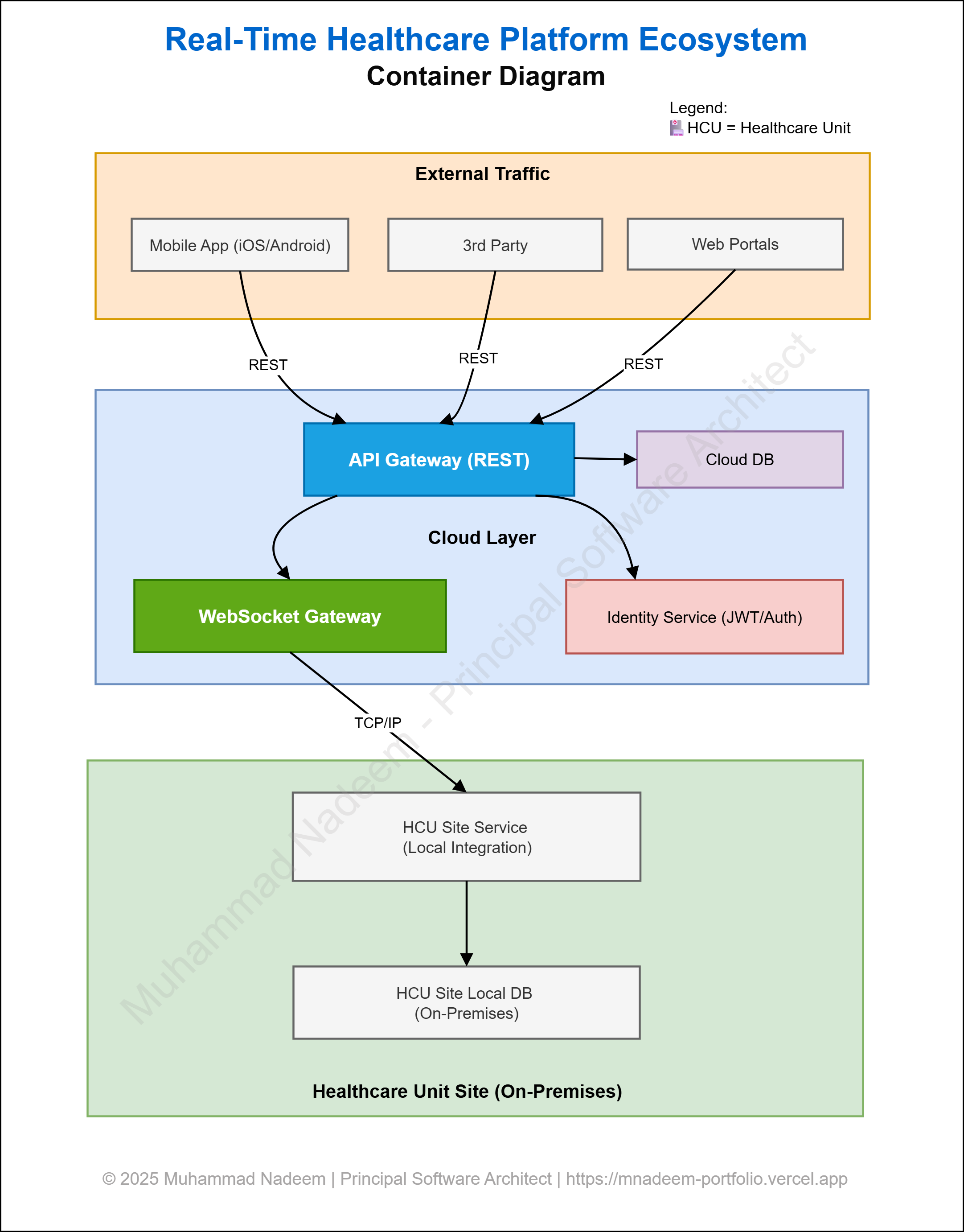 Real-Time Healthcare Platform Ecosystem