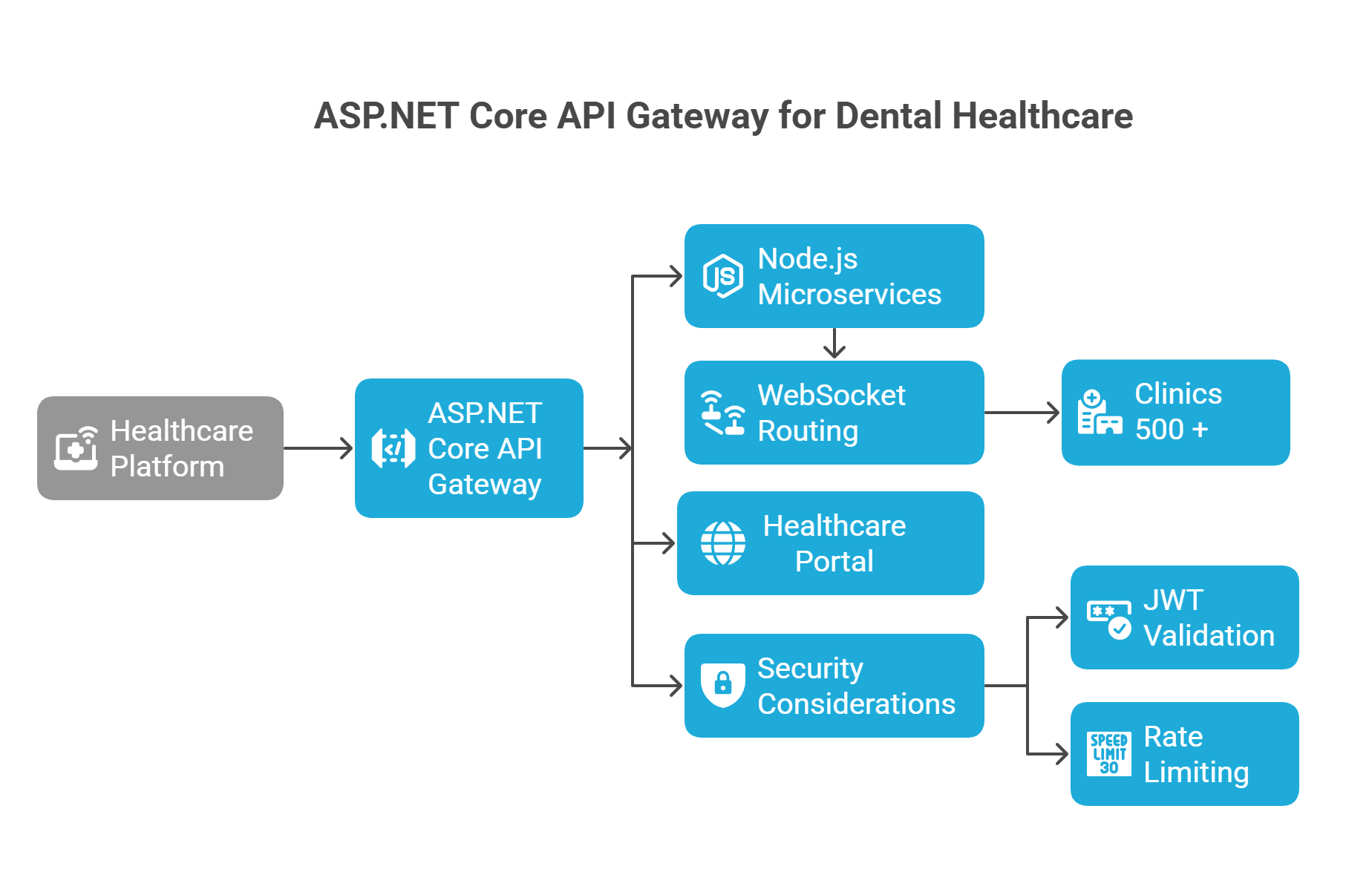 Dental Web API Gateway screenshot 5